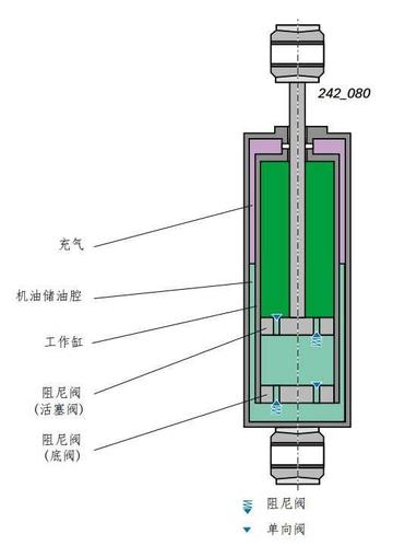 液压双筒减震器组成结构(来自大众自学材料)