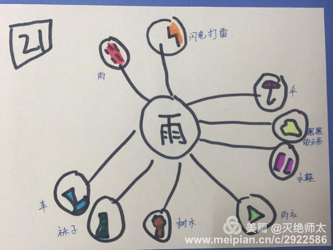 思维导图(二):雨