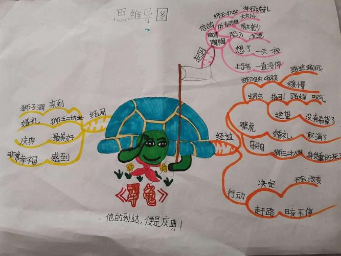 《犟龟》(三)——理清故事脉络,思维导图分享.