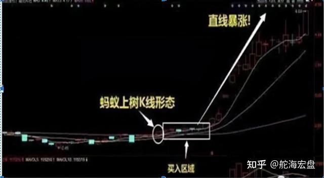 "蚂蚁上树"的实战案例 1,该股前期一直处于横盘整理的趋势,当k线成功