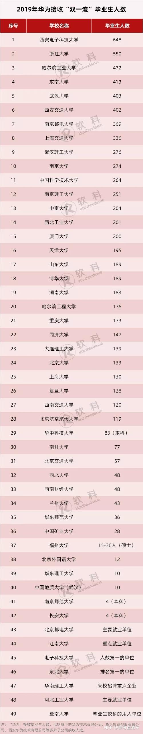 华为公布校招大学名单,年薪百万so easy