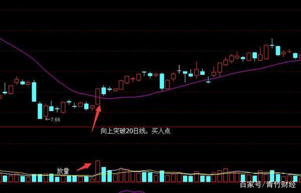 当股票经过调整向上突破20日均线并且是放量的,这就是技术上的买入点
