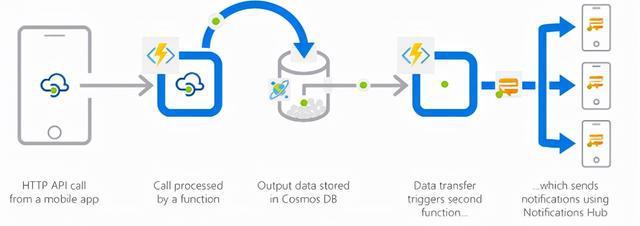 的实现代码,同时代指 azure function 和 aws lambda)的触发器,由它来