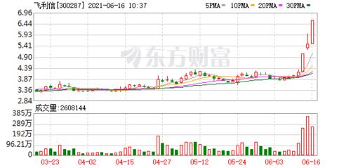 华为云计算产业链飞利信再次强市涨停20