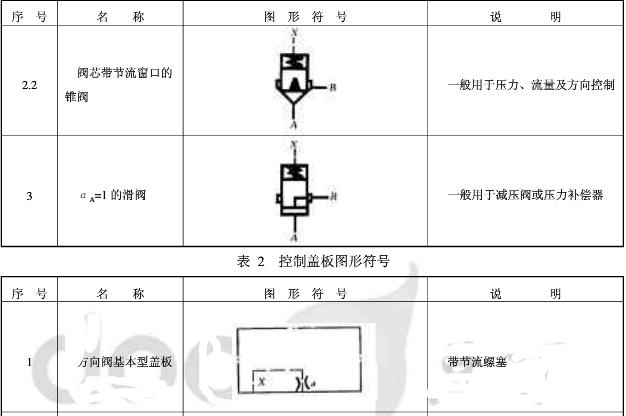 液压插装阀的符号与详解?