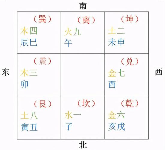 在讲解地支六害的原理之前,首先我们要明确十二地支在奇门遁甲九宫