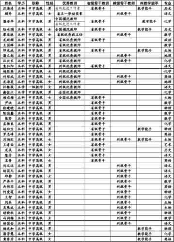 凯里一中优秀教师,骨干教师名单