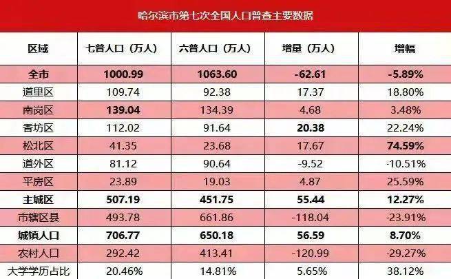 预见2022 | 千万级市场需求仍在 哈尔滨楼市回暖指日