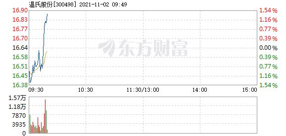 温氏股份11月2日快速反弹