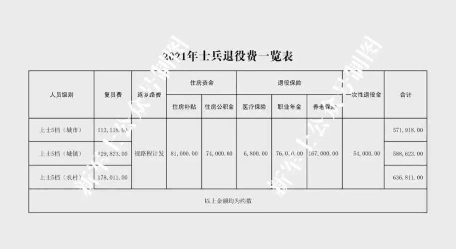 2021年士兵退役/转业费一览表