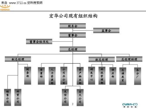 华为集团有限公司组织结构方案.ppt