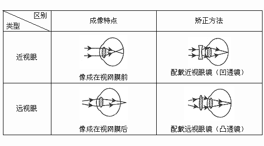 近视的人戴隐形眼镜更快老花,还是戴框架眼镜更快老花? 远视又如何?