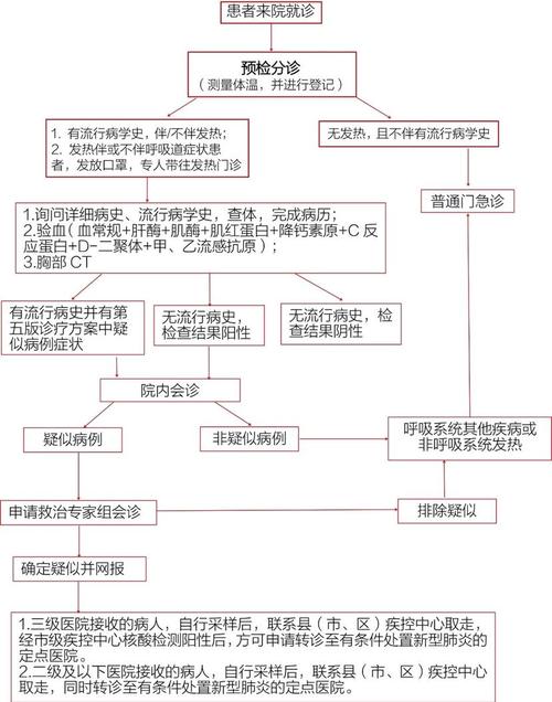 发热门诊流程有多重要?看好流程图
