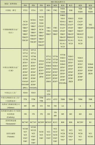 各厂家硬质合金牌号对照表