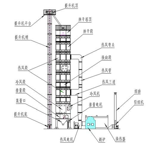 供应粮食烘干机工艺流程图