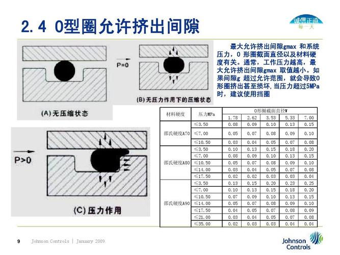 o型圈密封结构设计ppt