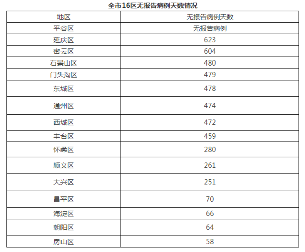 北京10月7日无新增新冠肺炎确诊病例 新增2例境外输入无症状感染者
