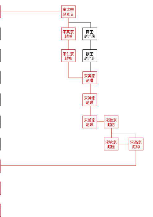 宋代皇帝世系表