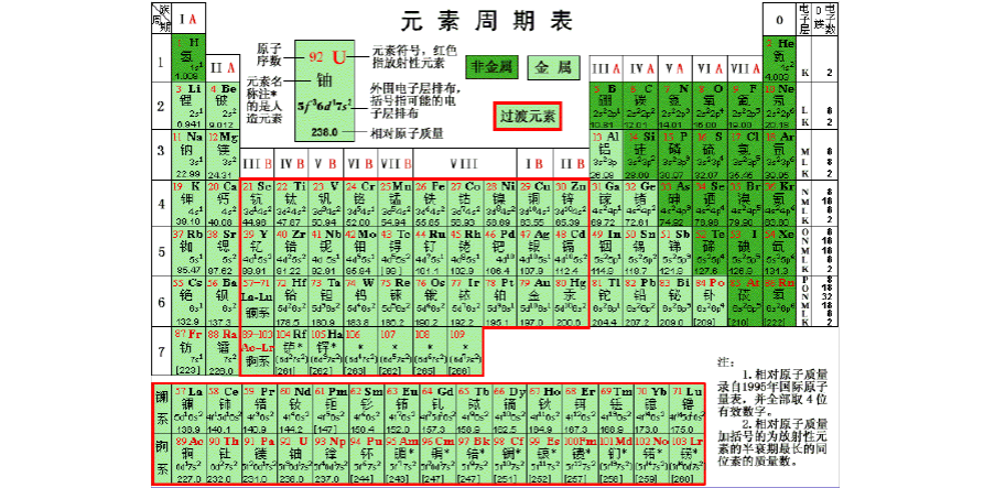 各种元素周期表