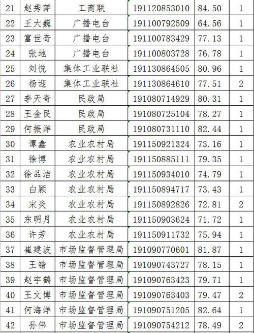 2019丰宁满族自治县事业单位招聘考试总成绩公布