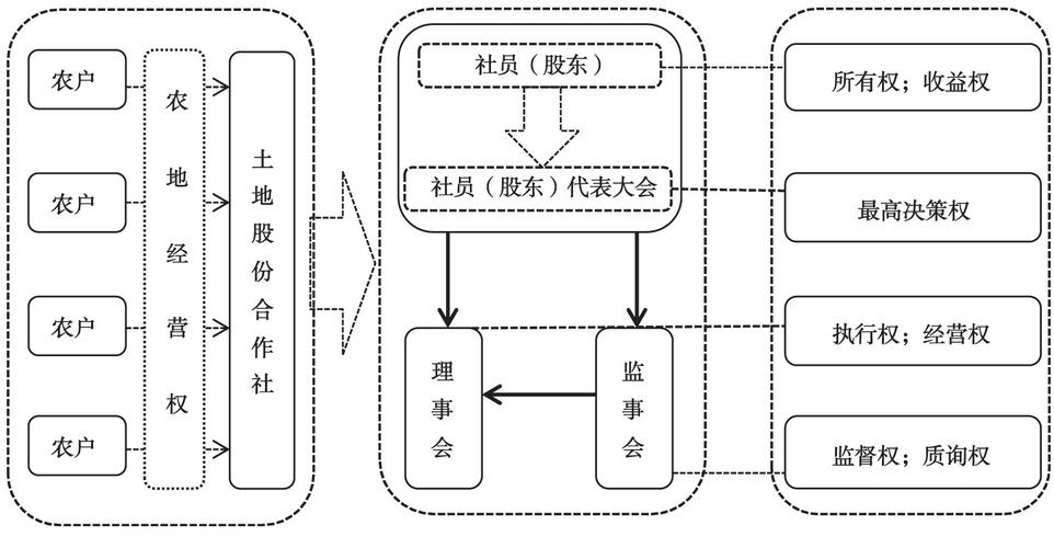 鉴于土地承担的社会保障功能,合作社分配采用保底收益与浮动分红相