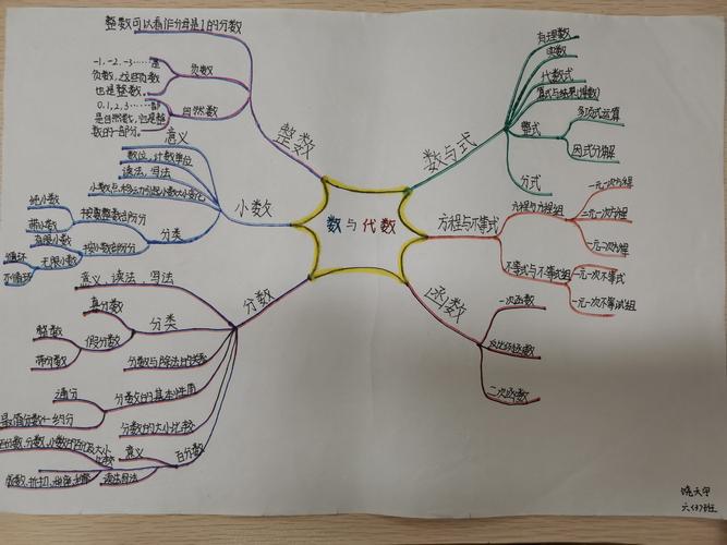 63班《数与代数》优秀思维导图