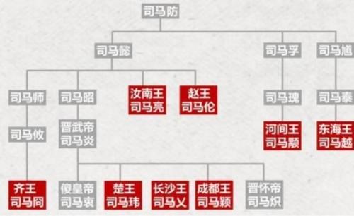 西晋"八王之乱"兄弟相残,贻笑大方,那么它的祸源是什么呢?