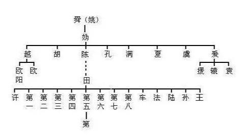 嬴姓(伯益)协助大禹治水有功,舜帝赐姓嬴,颛顼后裔.嬴政的先祖.