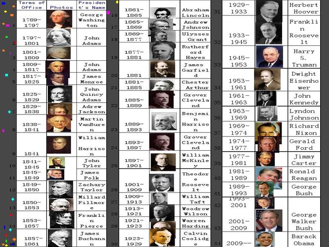 美国历届总统介绍(英文版)ppt