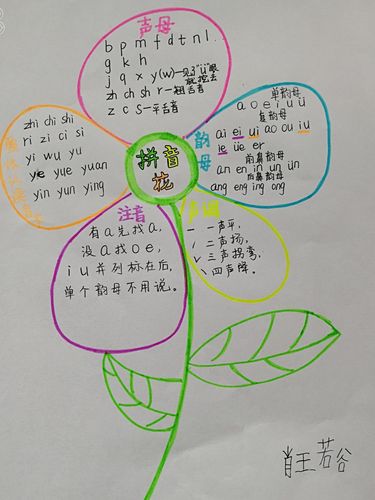 2017级拼音王国里的思维导图