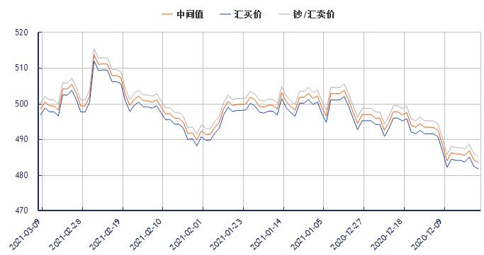 外汇网提供了今日澳元兑换人民币汇率最新中间价(2021年3月9日)