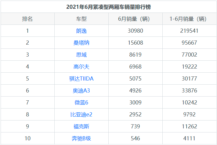 紧凑型两厢车销量排行榜!思域位列第三,朗逸以绝对优势领先