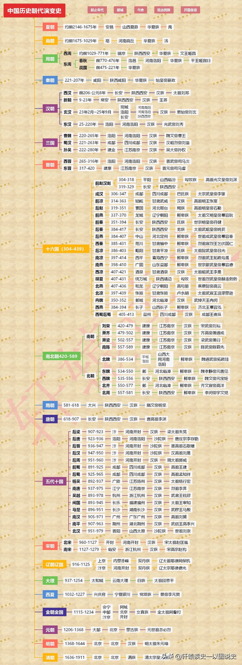 图解中国4000年历史朝代演变史