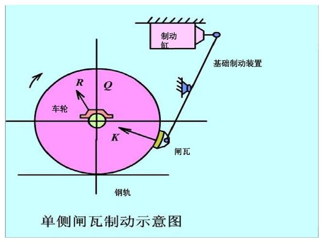 制动 缸 基础制动装置 车轮 闸瓦 钢轨