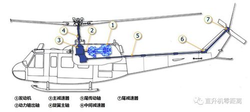 直升机传动系统