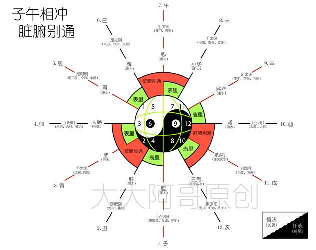 成180度的为相冲,即:子午相冲;丑未相冲;寅申相冲;卯酉相冲;辰戌相冲