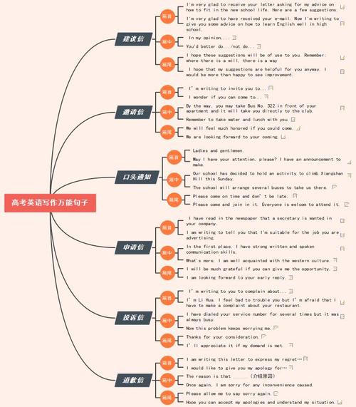 高考英语思维导图帮你决胜高考稳住能赢
