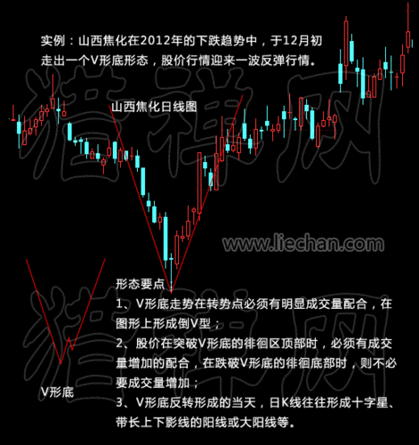 的下跌趋势中,于12月初走出一个v形底形态,股价行情迎来一波反弹行情
