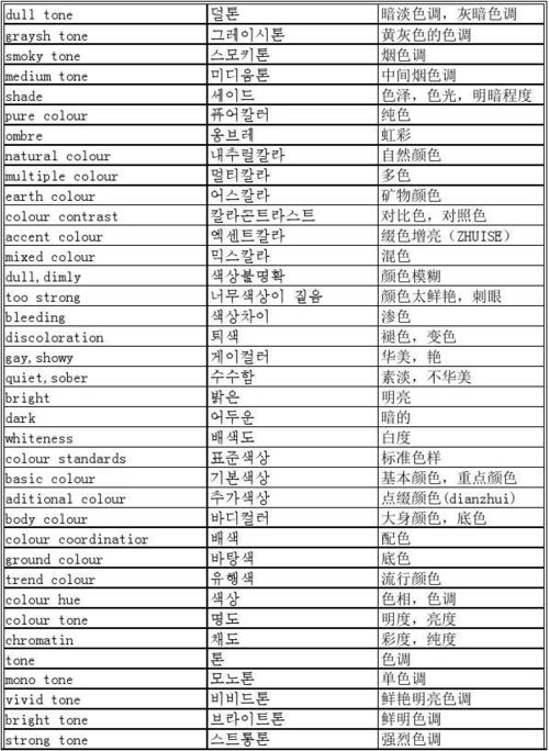 [服装术语英韩中对照]