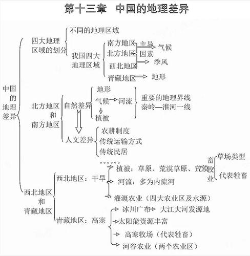 寒假提前学,初中地理思维导图之中国的地理差异