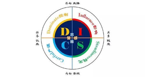 disc性格测试 | 你到底是服从者,还是控制者?