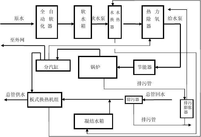 燃气锅炉操作标准