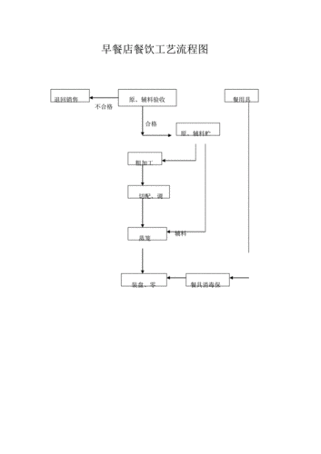 包子店餐饮工艺流程图复习过程.pdf 2页