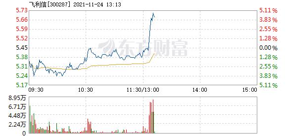 飞利信11月24日盘中涨幅达5