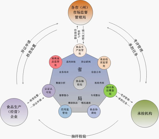 四川省市场监管局升级食品安全"检管联动"工作新机制