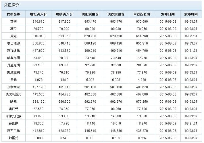 2015年6月3日中国银行外汇牌价今日汇率