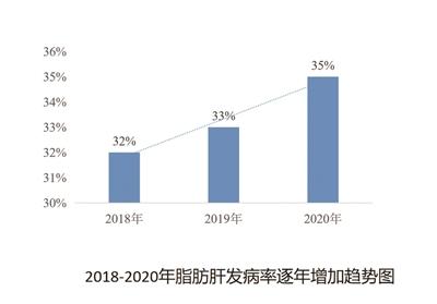6年随访研究队列中脂肪肝发病率及瘦型脂肪肝所占比施军平教授
