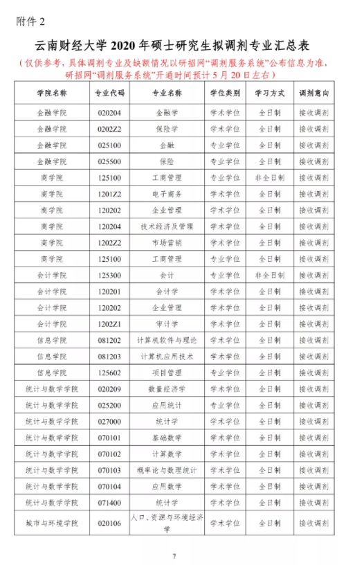 2020年云南财经大学硕士研究生招生调剂公告