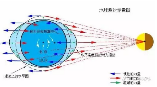互动问答| 潮汐和什么有关系?