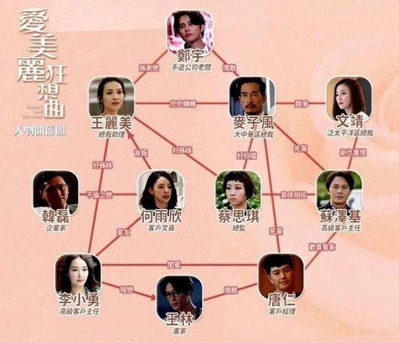 网易首页>网易号>正文申请入驻> 《爱美丽狂想曲》电视剧人物关系图